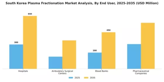 South Korea Plasma Fractionation Market Segment Image 1