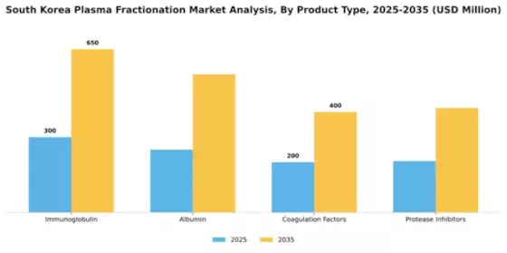 South Korea Plasma Fractionation Market Segment Image 2