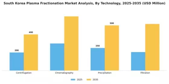 South Korea Plasma Fractionation Market Segment Image 3