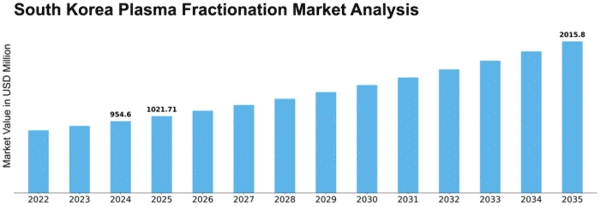 South Korea Plasma Fractionation Market Size