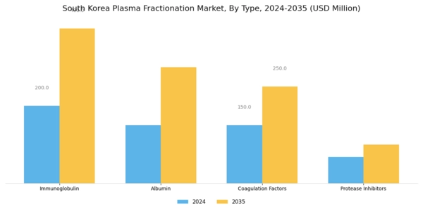 South Korea Plasma Fractionation Market Segment Image 0