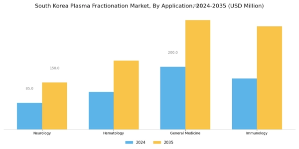 South Korea Plasma Fractionation Market Segment Image 1