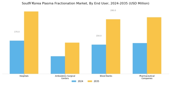 South Korea Plasma Fractionation Market Segment Image 2