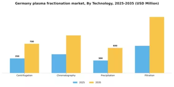 Germany Plasma Fractionation Market Segment Image 3