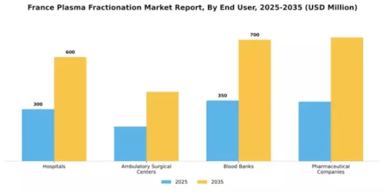 France Plasma Fractionation Market Segment Image 1