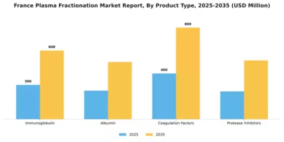 France Plasma Fractionation Market Segment Image 2