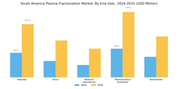 South America Plasma Fractionation Market Segment Image 2