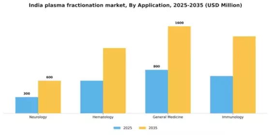 India Plasma Fractionation Market Segment Image 0