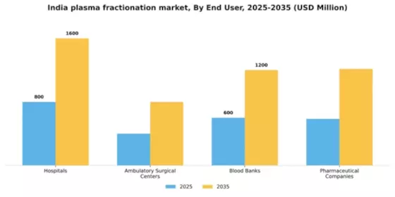 India Plasma Fractionation Market Segment Image 1