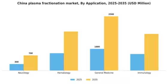 China Plasma Fractionation Market Segment Image 0