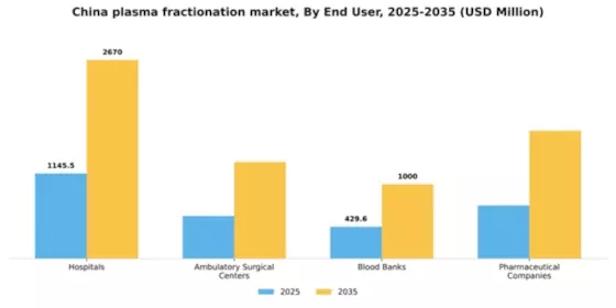 China Plasma Fractionation Market Segment Image 1