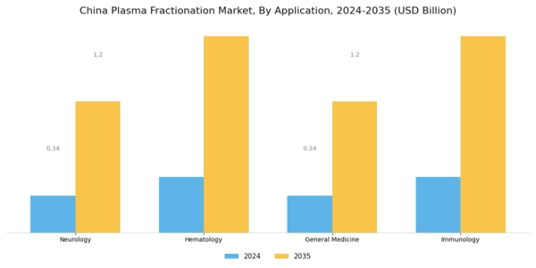 China Plasma Fractionation Market Segment Image 1