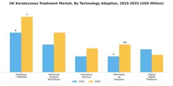 UK Keratoconus Treatment Market Segment Image 3
