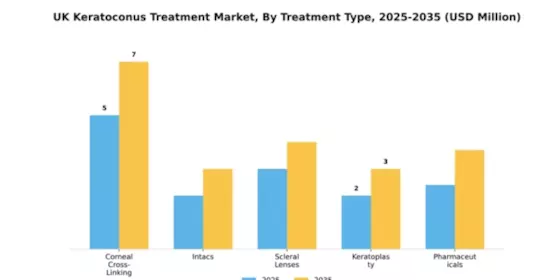UK Keratoconus Treatment Market Segment Image 4