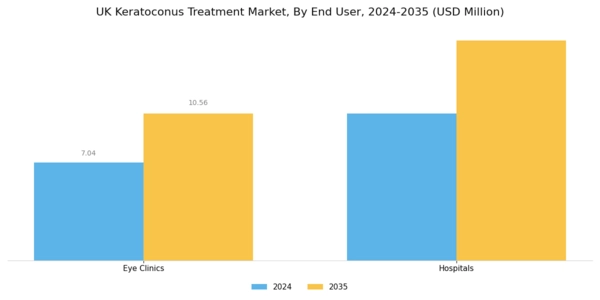 UK Keratoconus Treatment Market Segment Image 2