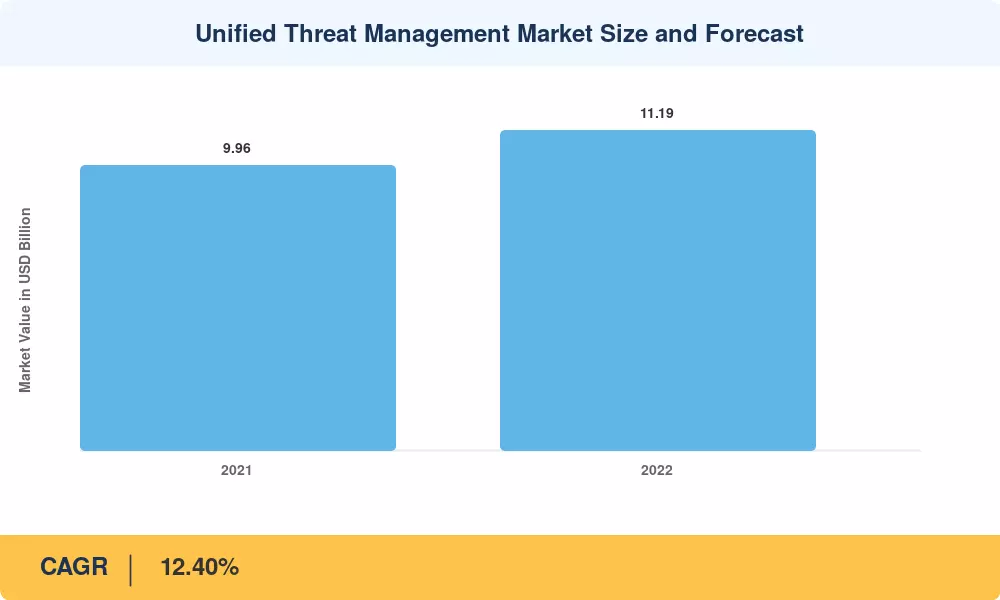 Unified Threat Management Market Size and Forecast