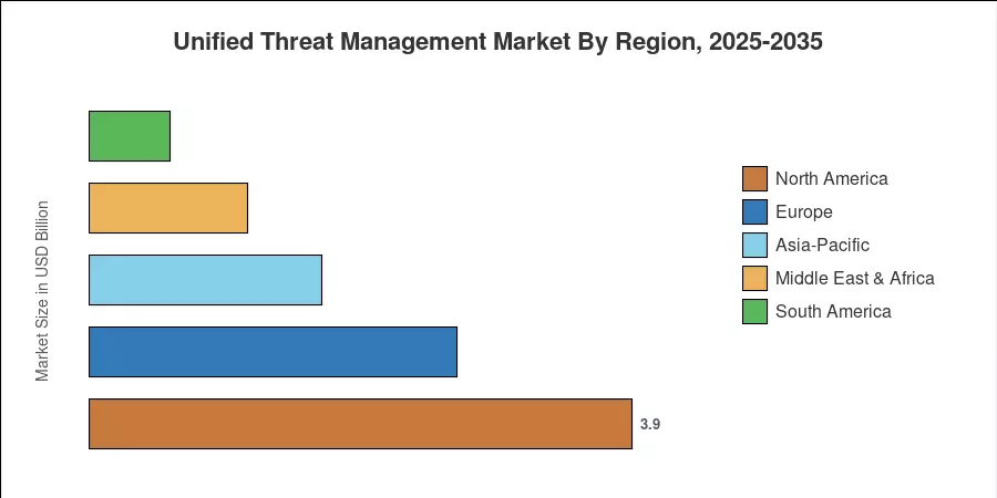 Unified Threat Management Market By Region, 2025-2035