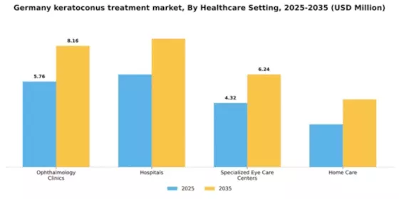 Germany Keratoconus Treatment Market Segment Image 0