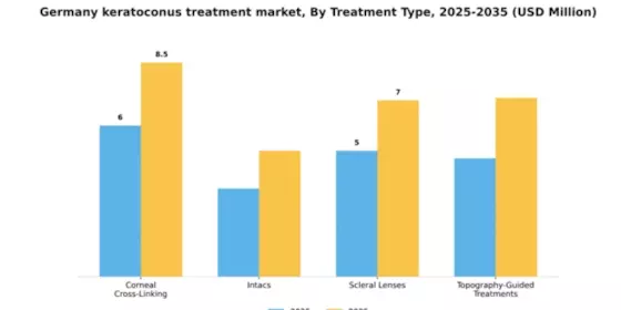 Germany Keratoconus Treatment Market Segment Image 3
