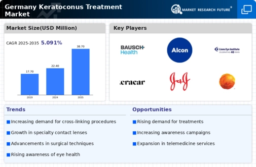 Germany Keratoconus Treatment Market Infographic