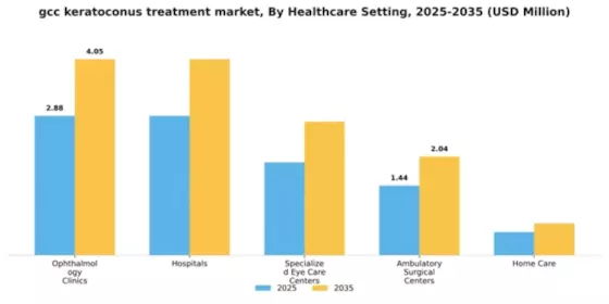GCC Keratoconus Treatment Market Segment Image 0