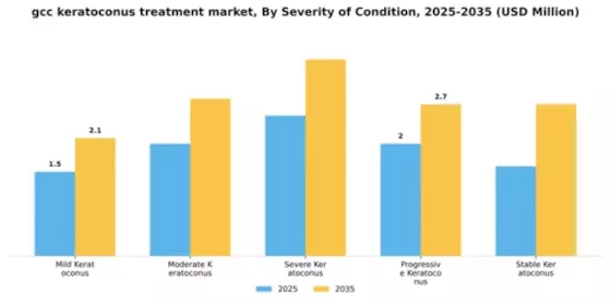 GCC Keratoconus Treatment Market Segment Image 2