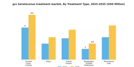 GCC Keratoconus Treatment Market Segment Image 3
