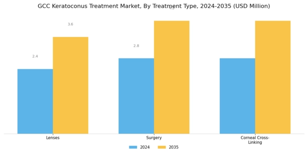 GCC Keratoconus Treatment Market Segment Image 1