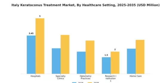 Italy Keratoconus Treatment Market Segment Image 0