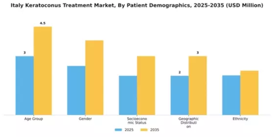 Italy Keratoconus Treatment Market Segment Image 1