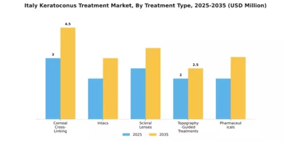 Italy Keratoconus Treatment Market Segment Image 2