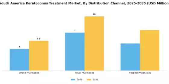 South America Keratoconus Treatment Market Segment Image 1