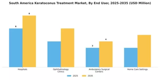 South America Keratoconus Treatment Market Segment Image 2