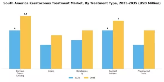 South America Keratoconus Treatment Market Segment Image 4