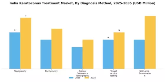 India Keratoconus Treatment Market Segment Image 0