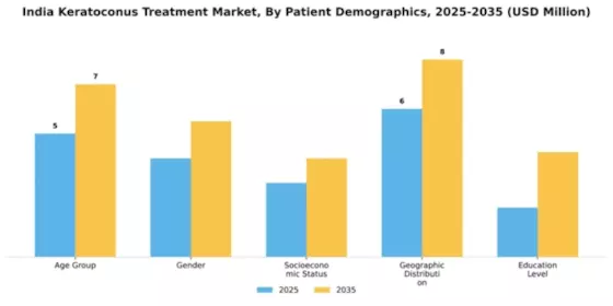 India Keratoconus Treatment Market Segment Image 2
