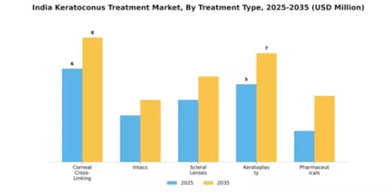 India Keratoconus Treatment Market Segment Image 3