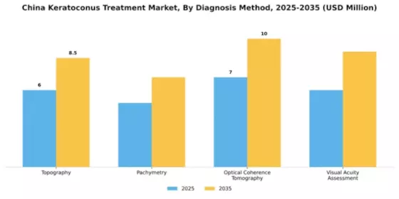 China Keratoconus Treatment Market Segment Image 0