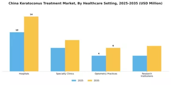 China Keratoconus Treatment Market Segment Image 1