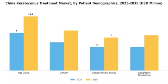 China Keratoconus Treatment Market Segment Image 2