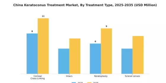 China Keratoconus Treatment Market Segment Image 3