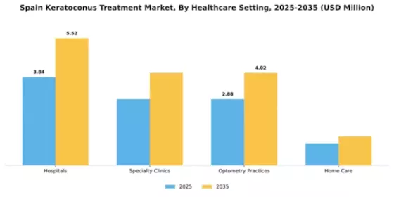 Spain Keratoconus Treatment Market Segment Image 0