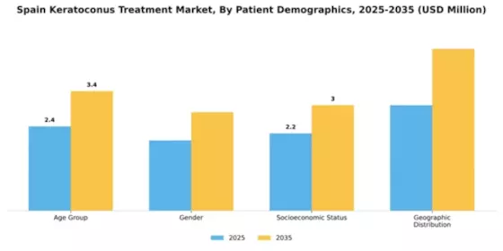 Spain Keratoconus Treatment Market Segment Image 1