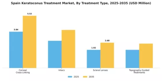 Spain Keratoconus Treatment Market Segment Image 3