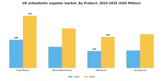 UK Orthodontic Supplies Market Segment Image 2