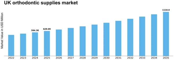 UK Orthodontic Supplies Market Size
