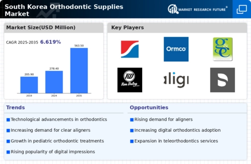 South Korea Orthodontic Supplies Market Infographic