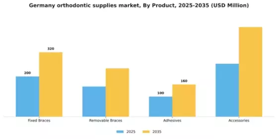 Germany Orthodontic Supplies Market Segment Image 2