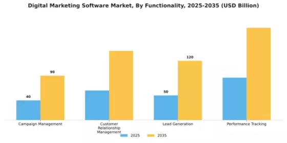 Digital Marketing Software Market Segment Image 3