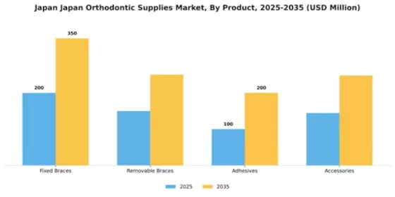 Japan Orthodontic Supplies Market Segment Image 2